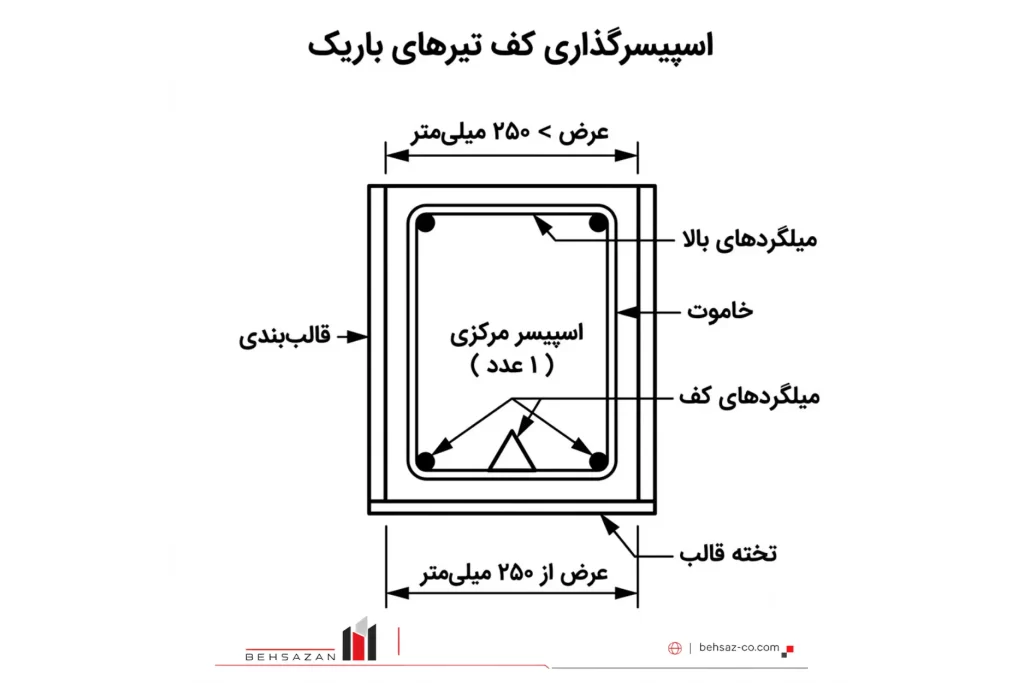 اسپیسرگذاری کف تیرهای باریک