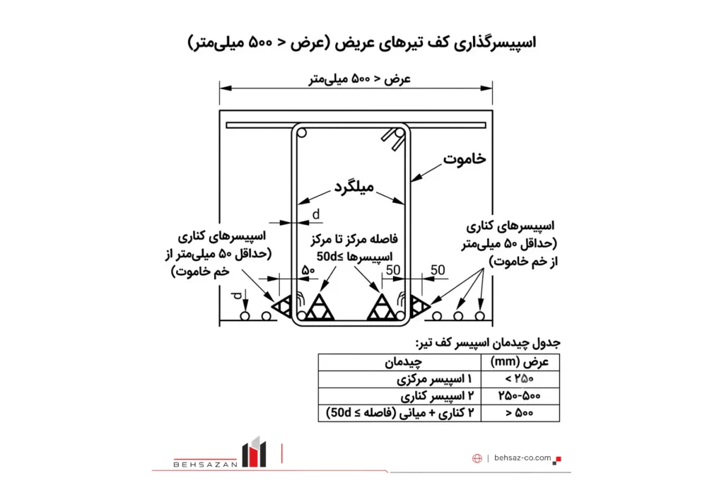 اسپیسرگذاری کف تیرهای عریض