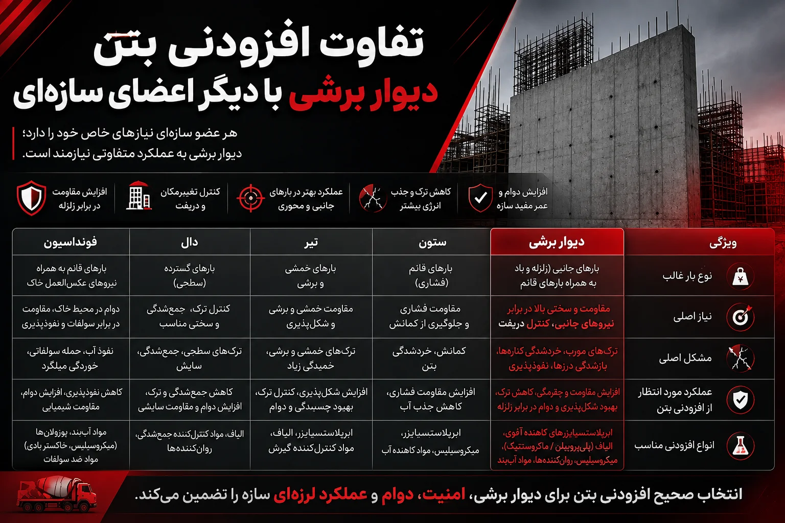 تفاوت افزودنی بتن دیوار برشی با دیگر اعضای سازه‌ای